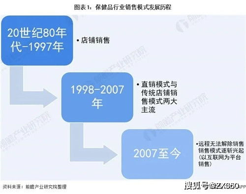 2021年中國(guó)保健食品行業(yè) 電商銷(xiāo)售模式躍升新增長(zhǎng)極