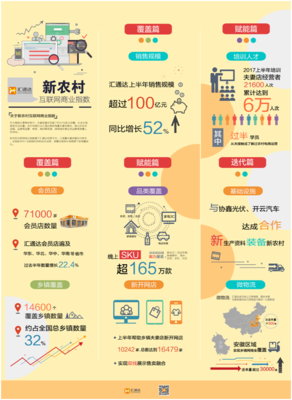 匯通達(dá)上半年銷(xiāo)售增52% 會(huì)員店超71000家 電商新業(yè)務(wù)快速擴(kuò)展